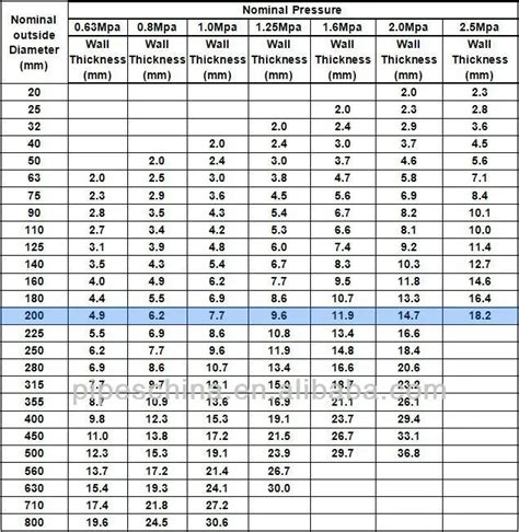 PVC Pipe Pressure Ratings Chart