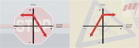 Naked Options Short Straddles Short Strangles Naked Calls Puts And Why We Never Use Them