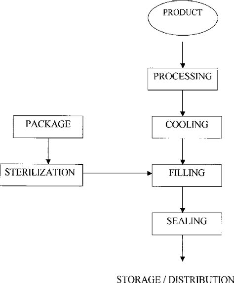 Figure 1 From An Overview Of Sterilization Methods For Packaging