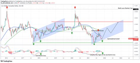 Fx Idc Usdcad Idea Chart Image By Tradingshot Tradingview