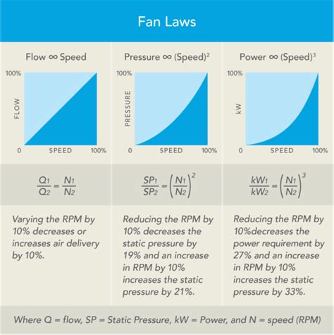 Video How Fan Affinity Laws Impact Fan Energy Savings