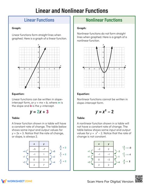 Linear And Nonlinear Functions Handout Worksheet Worksheets Library