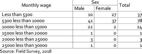 Cross Tabulation Of The Class Of Monthly Wage And Sex Download Scientific Diagram