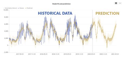 Sales Forecasting With Machine Learning