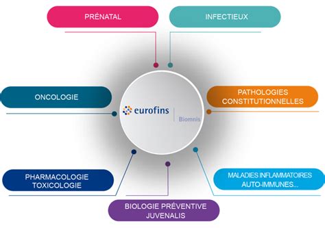 Pôles dexpertise Eurofins Biomnis