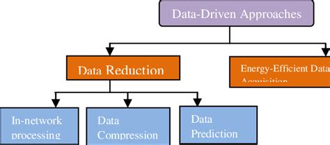 Classification Of Data Driven Approaches Download Scientific Diagram