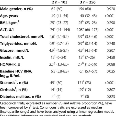 Homeostasis Model Assessment For Insulin Resistance Homa Ir In Hcv