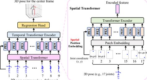 Poseformer 127 Transformer Based Approach For 3d Human Pose