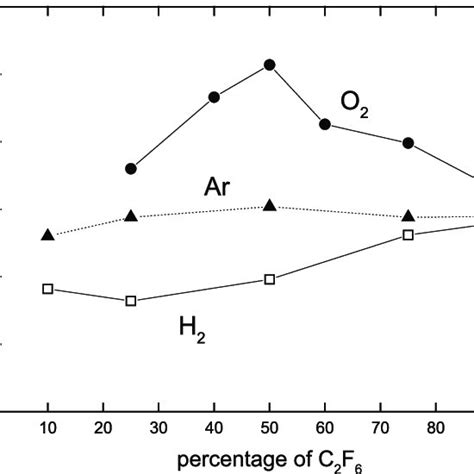 Etch Rate Variations For Sioc Porous Sioc And Sic Versus The