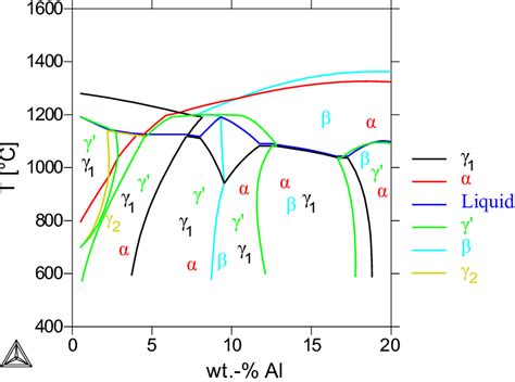 Pseudobinary Phase Diagram Calculated By Thermo Calc Of The Alloy