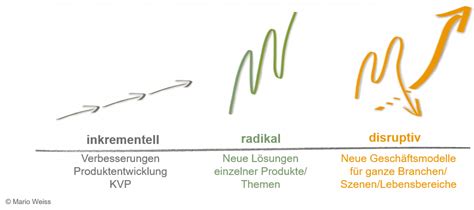 Der Innovationsgrad Unterscheidet Die Vorgehensweise Trigon