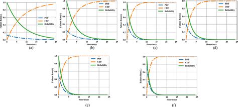 A Novel Reliability Estimation Methodology Towards The Design And