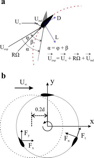 Vertical Wind Turbine Power Equation Tessshebaylo