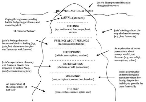 Satirs Personal Iceberg Metaphor Applied To Financial Therapy