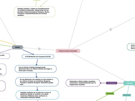 Primera Guerra Mundial Mind Map