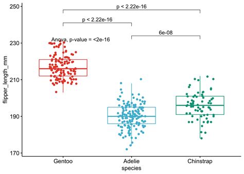 ANOVA In R Stats And R