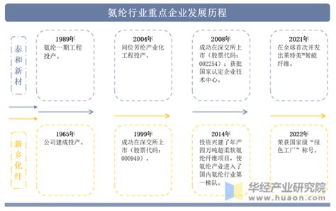 2022年中国氨纶行业重点企业洞析：泰和新材vs新乡化纤「图」华经情报网华经产业研究院