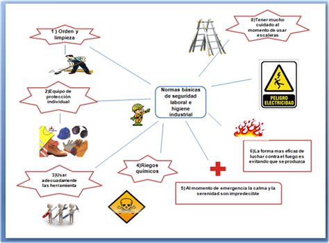 Normas B Sicas De Seguridad Laboral E Higiene Industrial Mapa Mental