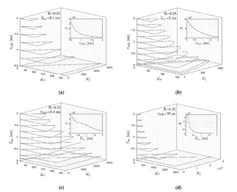 Visualisation Of The í µí°¾ P And í µí°¾ I Regions For Desired Values