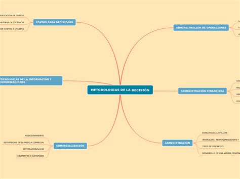 METODOLOGIAS DE LA DECISIÓN Mind Map