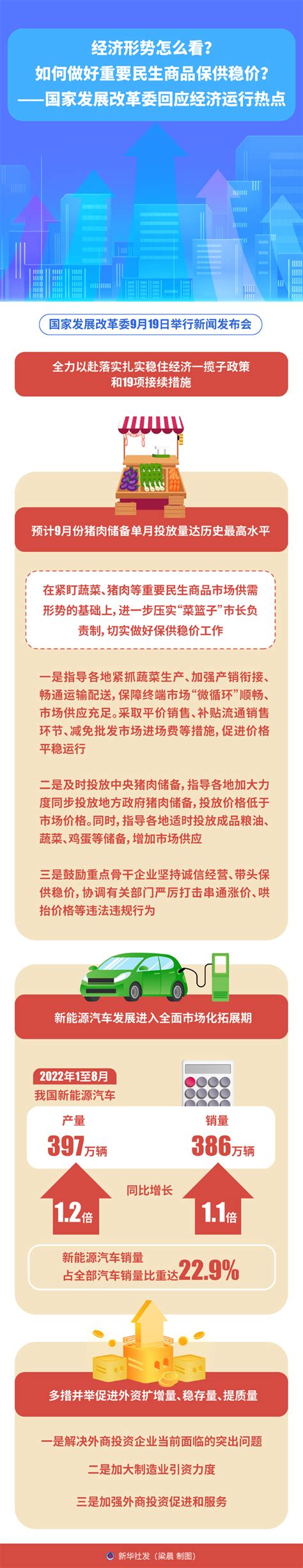 图表：经济形势怎么看？如何做好重要民生商品保供稳价？——国家发展改革委回应经济运行热点图解图表中国政府网