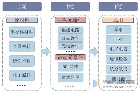 2021年中国电子元器件行业发展现状分析，行业需求旺盛，发展前景广阔「图」华经情报网华经产业研究院