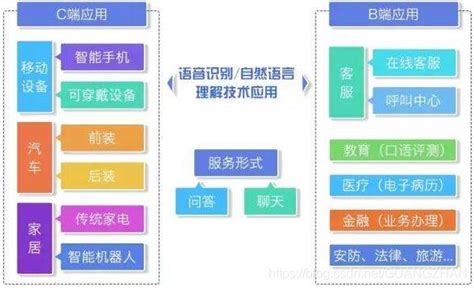 人工智能之语音识别概述（一）人工智能识别技术 Csdn Csdn博客