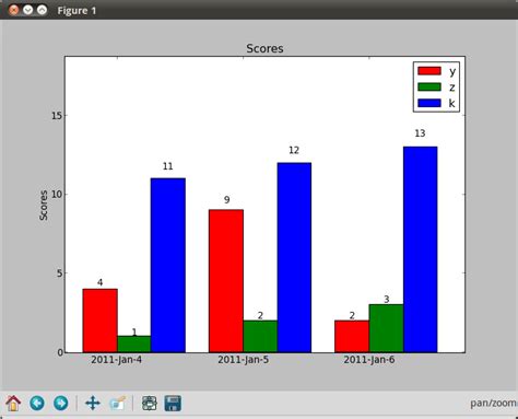 Pandas Python Matplotlib Multiple Bars Stack Overflow