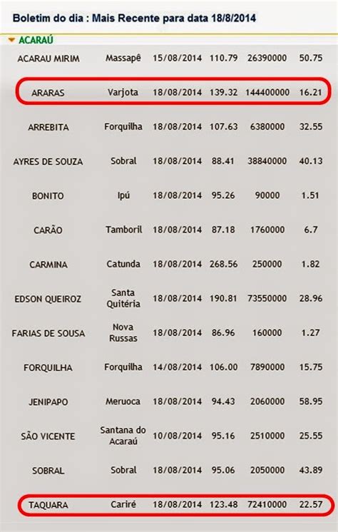 Groa Ras A Pioneira Do Sert O Do Cear Manere No Gasto Excessivo De