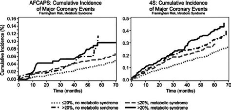 Cumulative Incidence Curves For Patients Classified According To Their Download Scientific