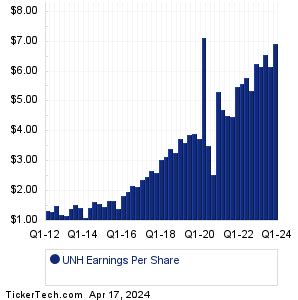 UNH Earnings History