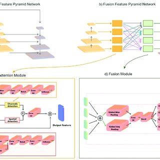 Comparison Of The Architecture Of The Feature Pyramid Network Fpn And