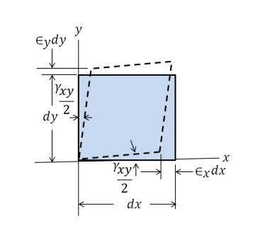 The State Of Strain On An Element Has Components Varepsilon X