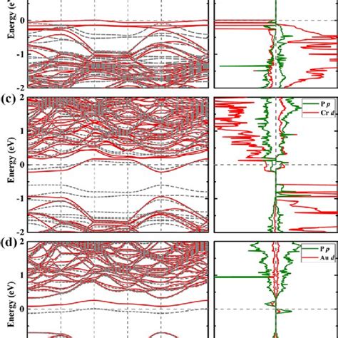 Calculated Band Structures And Density Of States DOS Of AdatomBP