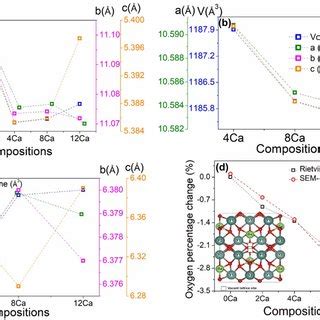 Ac Variation Of Lattice Parameters And Volume With Dopant