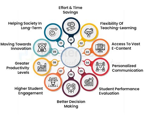 What Is Blended Learning Types And Benefits Of Blended Learning