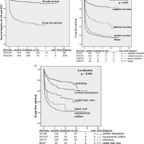 A Overall Survival Os And Event Free Survival Efs For All Download Scientific Diagram