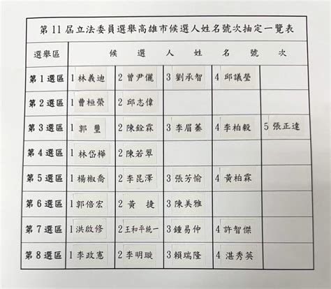 高市舉辦立委選區抽籤 立委候選人號次結果出爐 蕃新聞