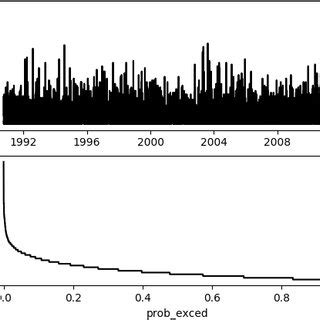 Temporal Variability Of Rainfall Over The Entire Basin Note Mean