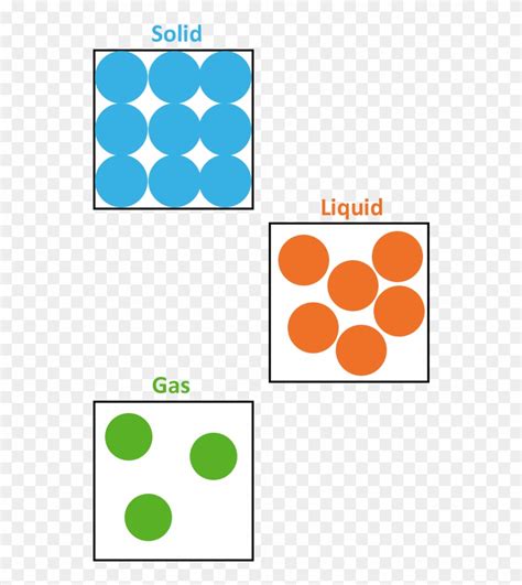 Particle Arrangements - Arrangement Of Solid Liquid And Gas Clipart ...