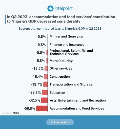 Nigeria Sectors That Experienced The Most Growth In H1 2024 Intelpoint