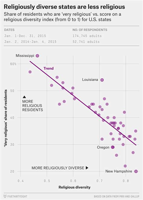 Religious Diversity May Be Making America Less Religious | FiveThirtyEight