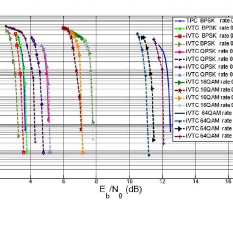 Tpc And Equivalent Ivtc Ber Versus E B N For Bpsk Qpsk