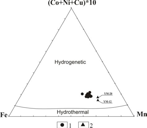 Fe Mn Deposits From Y Mei Guyot On The Mn Fe Cu Co Ni Ternary