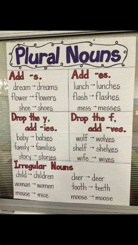 Plural Nouns Poster Anchor Chart Ea6 In 2022 Common Nouns Anchor Nbkomputer