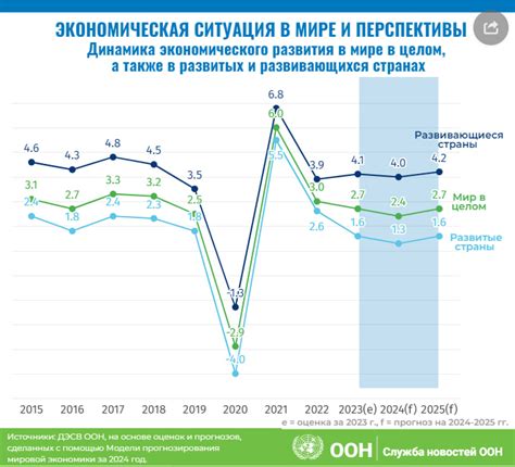 Темпы роста мировой экономики в 2024 году замедлятся до 24 процента