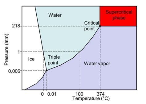 Supercritical Water Phase Diagram