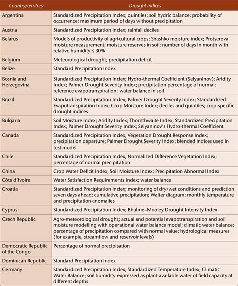 Table 2 from Handbook of Drought Indicators and Indices | Semantic Scholar