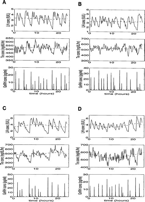 Pulsatile Circadian Coupling Mechanisms 1 2 3 And 5 A Mechanism 1