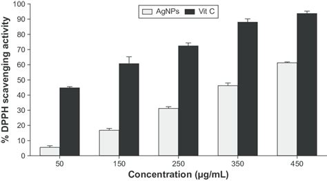 Dpph Radical Scavenging Activity Of Agnps Synthesized By Artemisia Download Scientific Diagram